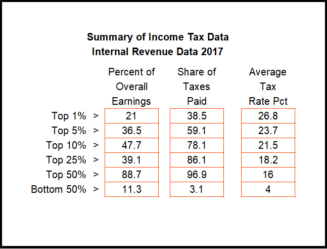 2017 Income Tax Data % by Income