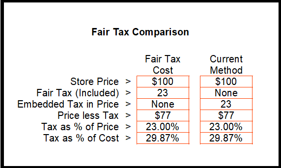 Fair Tax In purchase compared to embedded